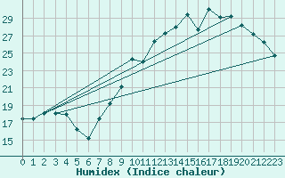 Courbe de l'humidex pour Rouen (76)