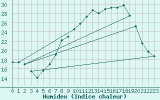 Courbe de l'humidex pour Leconfield