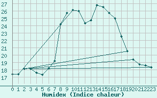 Courbe de l'humidex pour Viana Do Castelo-Chafe