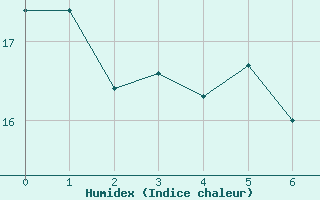 Courbe de l'humidex pour Cuprija