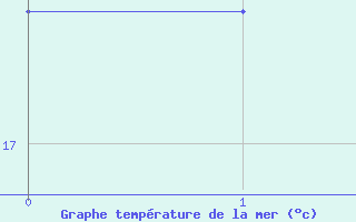 Courbe de temprature de la mer  pour la bouée 6100001