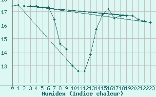 Courbe de l'humidex pour Agde (34)