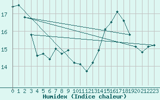 Courbe de l'humidex pour Vevey