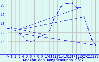 Courbe de tempratures pour Le Havre - Octeville (76)