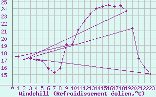 Courbe du refroidissement olien pour Chambry / Aix-Les-Bains (73)