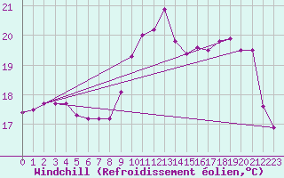 Courbe du refroidissement olien pour Abbeville (80)