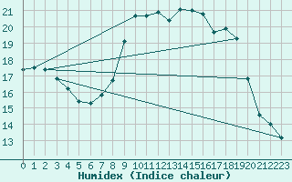 Courbe de l'humidex pour Yeovilton