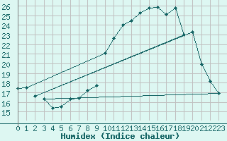 Courbe de l'humidex pour Bourg-en-Bresse (01)