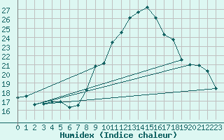 Courbe de l'humidex pour Grimentz (Sw)