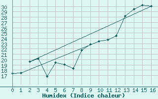 Courbe de l'humidex pour Alistro (2B)