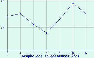 Courbe de tempratures pour Monte Scuro