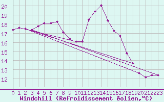 Courbe du refroidissement olien pour Carpentras (84)