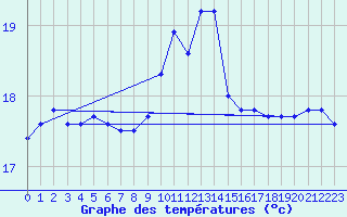 Courbe de tempratures pour Pomrols (34)