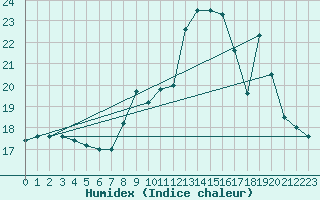 Courbe de l'humidex pour Ile du Levant (83)