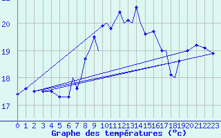 Courbe de tempratures pour Shoream (UK)