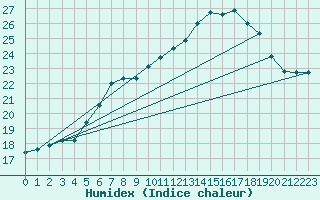 Courbe de l'humidex pour Chailles (41)