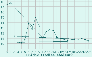 Courbe de l'humidex pour Hoernli