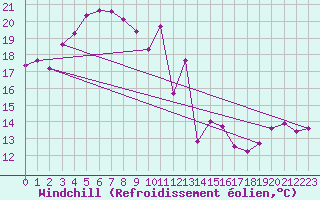 Courbe du refroidissement olien pour Ile Rousse (2B)