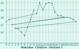 Courbe de l'humidex pour De Bilt (PB)