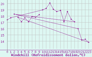 Courbe du refroidissement olien pour Cap Pertusato (2A)