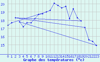 Courbe de tempratures pour Cap Pertusato (2A)