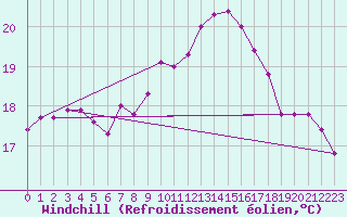Courbe du refroidissement olien pour Treviso / Istrana