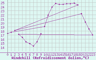 Courbe du refroidissement olien pour Saint-Dizier (52)