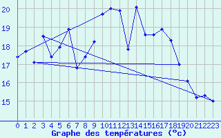 Courbe de tempratures pour Oron (Sw)