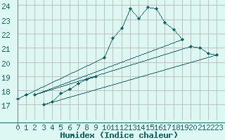 Courbe de l'humidex pour Lanvoc (29)