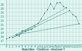 Courbe de l'humidex pour Saint-Igneuc (22)