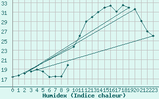 Courbe de l'humidex pour Herbault (41)