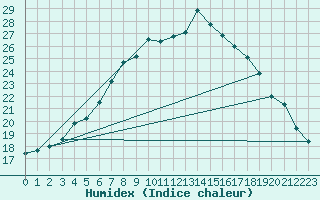 Courbe de l'humidex pour Genthin