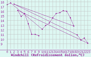 Courbe du refroidissement olien pour Variscourt (02)