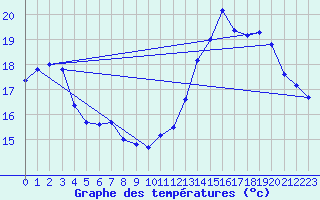 Courbe de tempratures pour Muret (31)