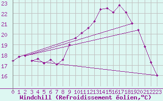Courbe du refroidissement olien pour Saint-Igneuc (22)