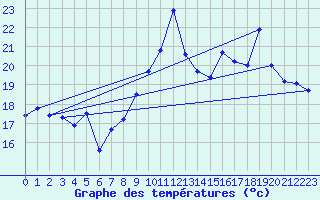 Courbe de tempratures pour Cap Bar (66)