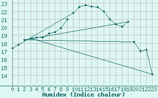 Courbe de l'humidex pour Marnitz