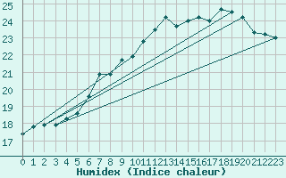 Courbe de l'humidex pour Edinburgh (UK)
