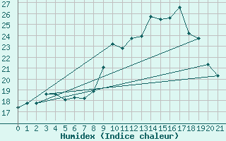 Courbe de l'humidex pour Sanary-sur-Mer (83)