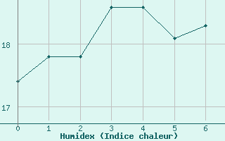 Courbe de l'humidex pour Sanary-sur-Mer (83)