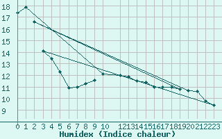 Courbe de l'humidex pour Wiener Neustadt