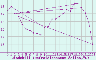 Courbe du refroidissement olien pour Dunkerque (59)