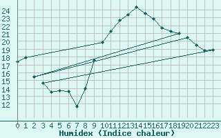 Courbe de l'humidex pour Chartres (28)