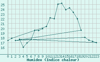 Courbe de l'humidex pour La Fretaz (Sw)