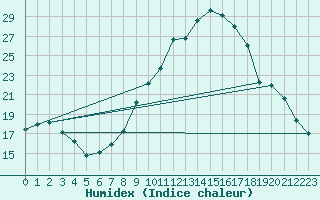 Courbe de l'humidex pour Grandfresnoy (60)