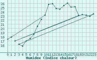 Courbe de l'humidex pour Chaumont (Sw)