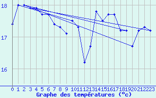 Courbe de tempratures pour Le Touquet (62)