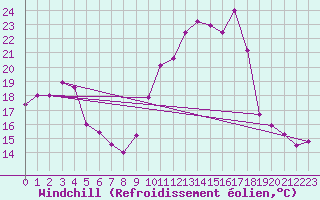 Courbe du refroidissement olien pour Embrun (05)