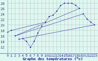 Courbe de tempratures pour Errachidia