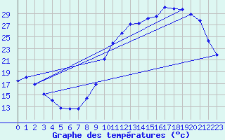 Courbe de tempratures pour Treize-Vents (85)